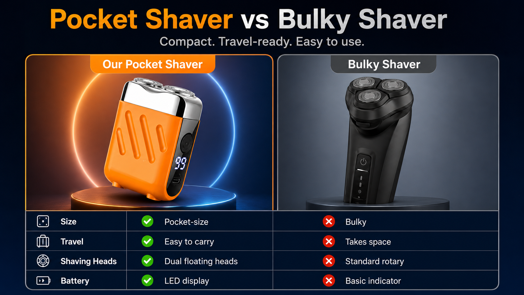 Suggested image: comparison chart showing pocket shaver versus razor, trimmer, and bulky clipper