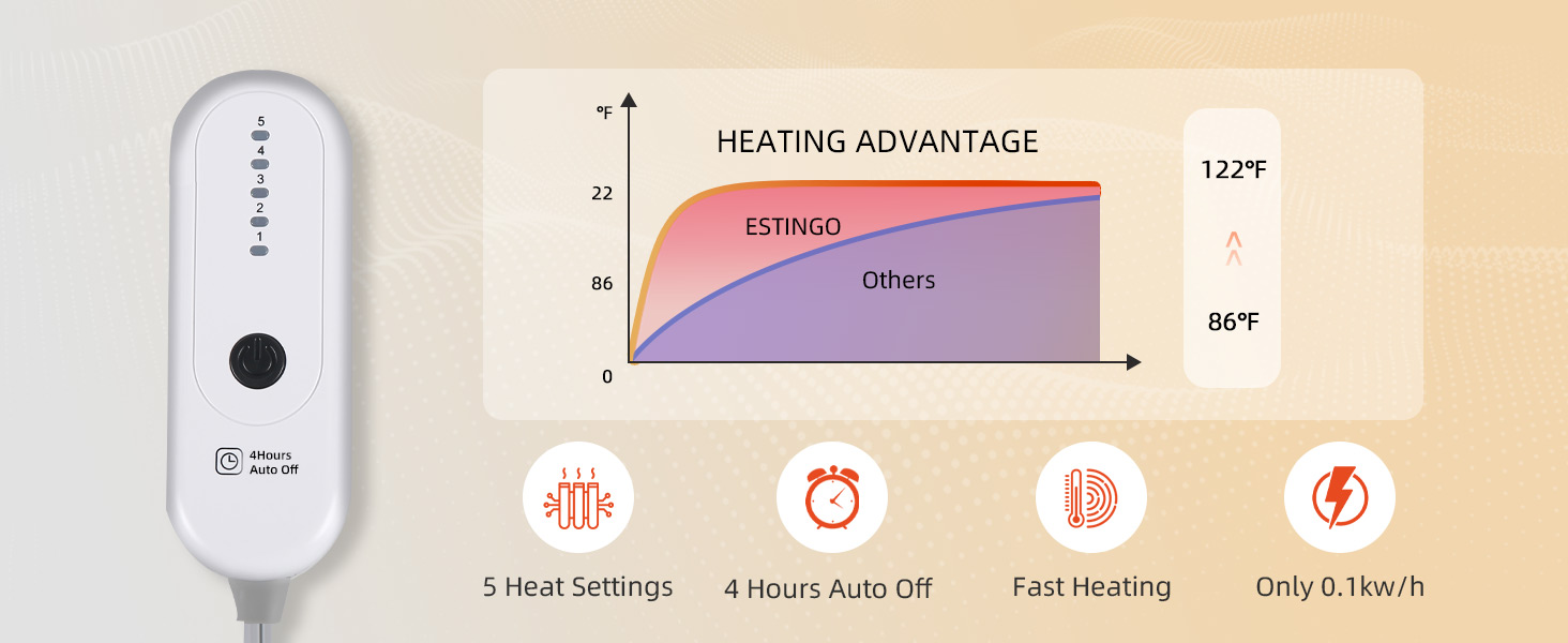 5 Heat Settings, 4 Hours Auto Off, Only 0.1kw/h, 86°F-122°F, heated throw blanket