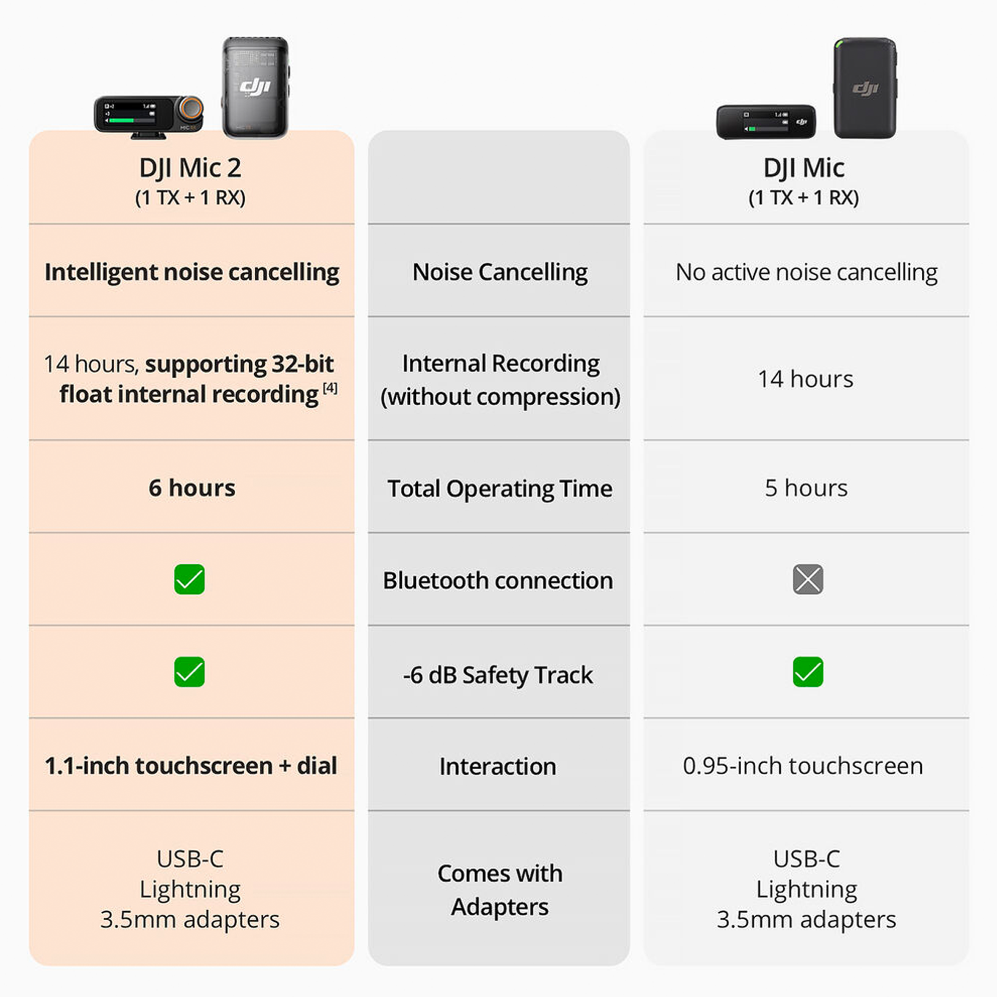 DJthtI Mic 2 2-Person Compact Digital Wireless Microphone System/Recorder 2.4 GHz - 2 TX + 1 RX