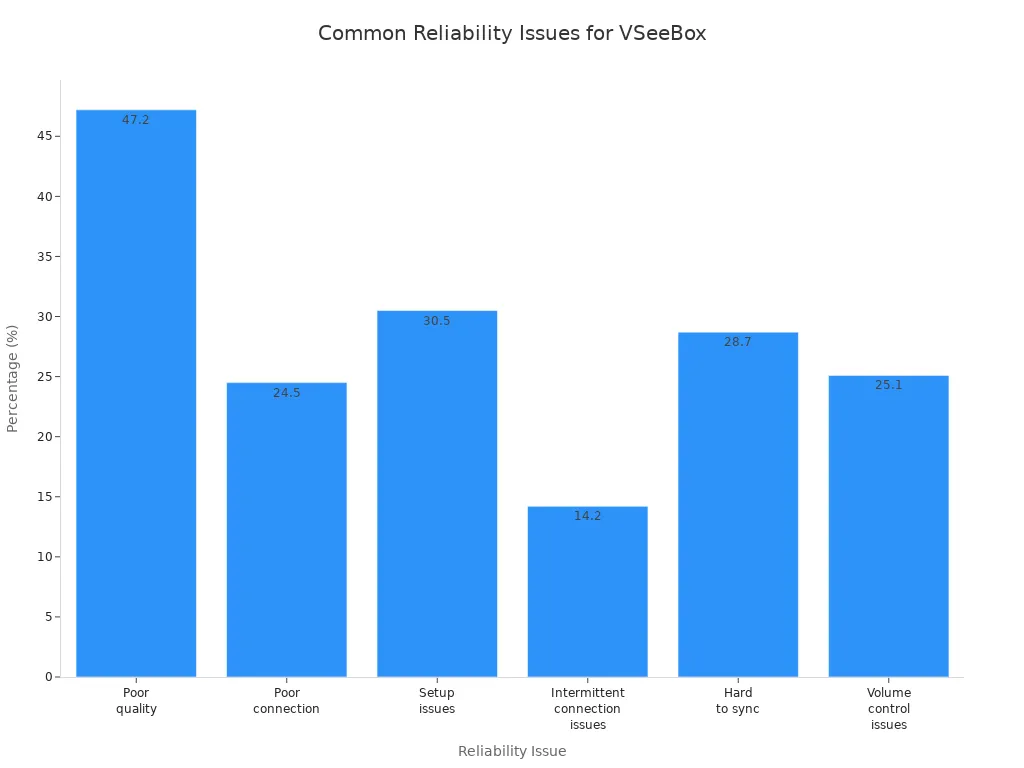 Bar chart showing most common reliability issues reported by long-term VSeeBox users