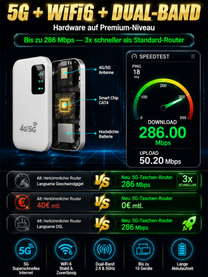 Tragbarer 5G WiFi 6 Router (286 Mbps) – 0€ Monatliche Kosten, WPA3-Verschlüsselung & 10h Akku – Räumungsverkauf mit 30+ Länderabdeckung