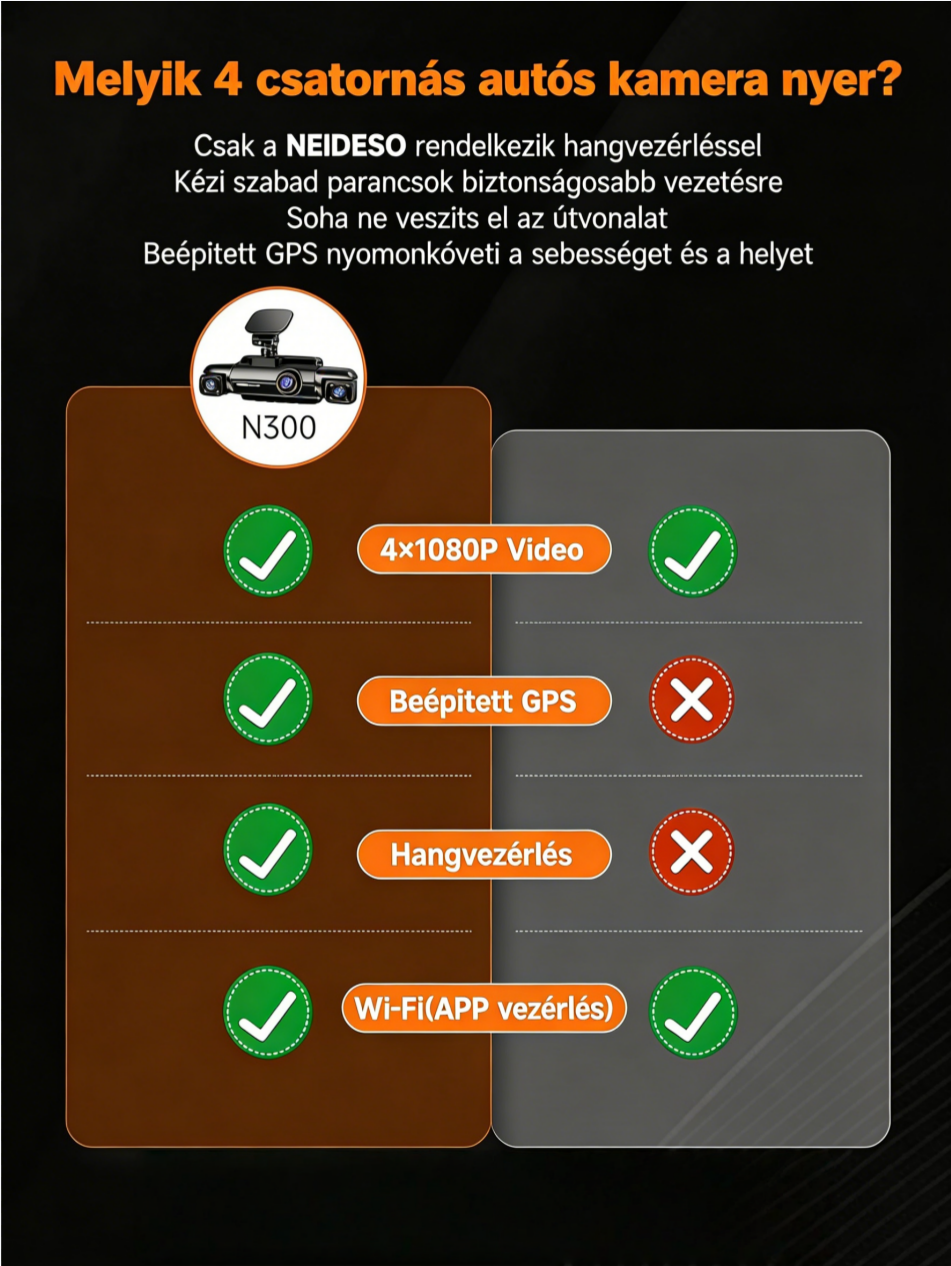 Garmin 360°-os intelligens vezetésbiztonsági rendszer｜Négykamerás panoráma · Radaros figyelmeztetés · AI hangvezérlés · Tolatási asszisztens · 128 GB tárhely