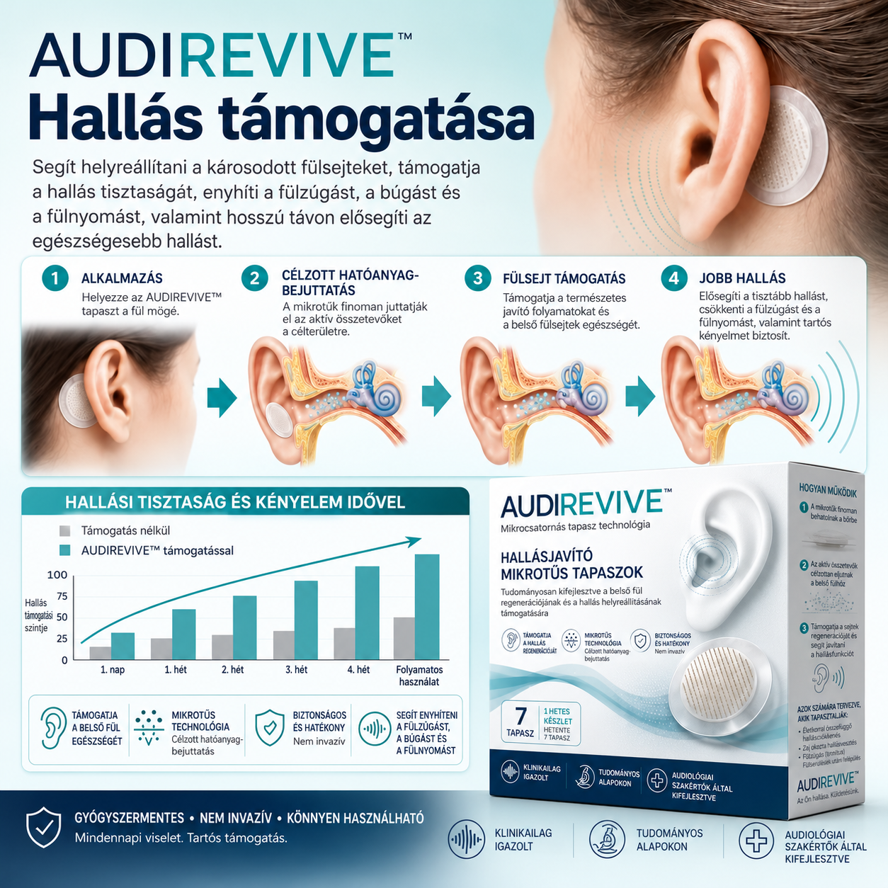 AUDIREVIVE™ HALLÁSJAVÍTÓ MIKRONŰS TAPASZOK ✅ Célzottan hat a halláskárosodásra, a fülzúgásra, a fülfertőzésekre, az egyensúlyzavarokra és az életkorral összefüggő füldegenerációra.