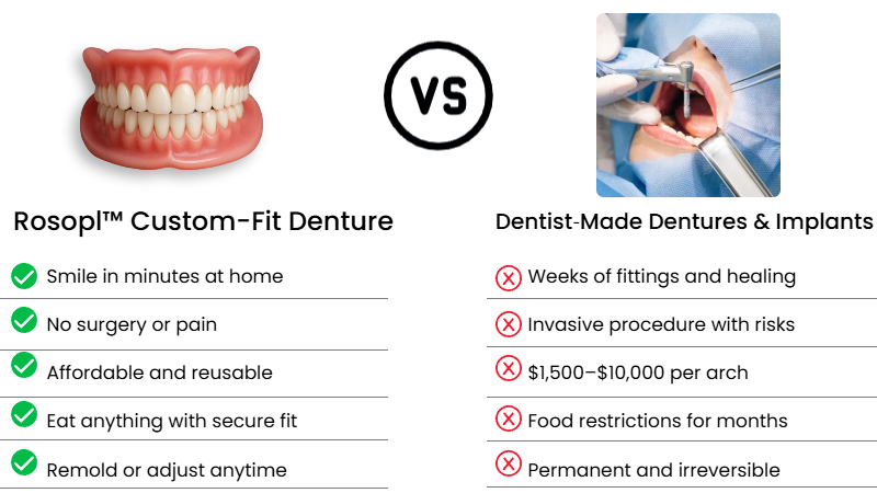 ROSOPL™Advanced Custom-Fit Denture Set image ROSOPL™Advanced Custom-Fit Denture Set