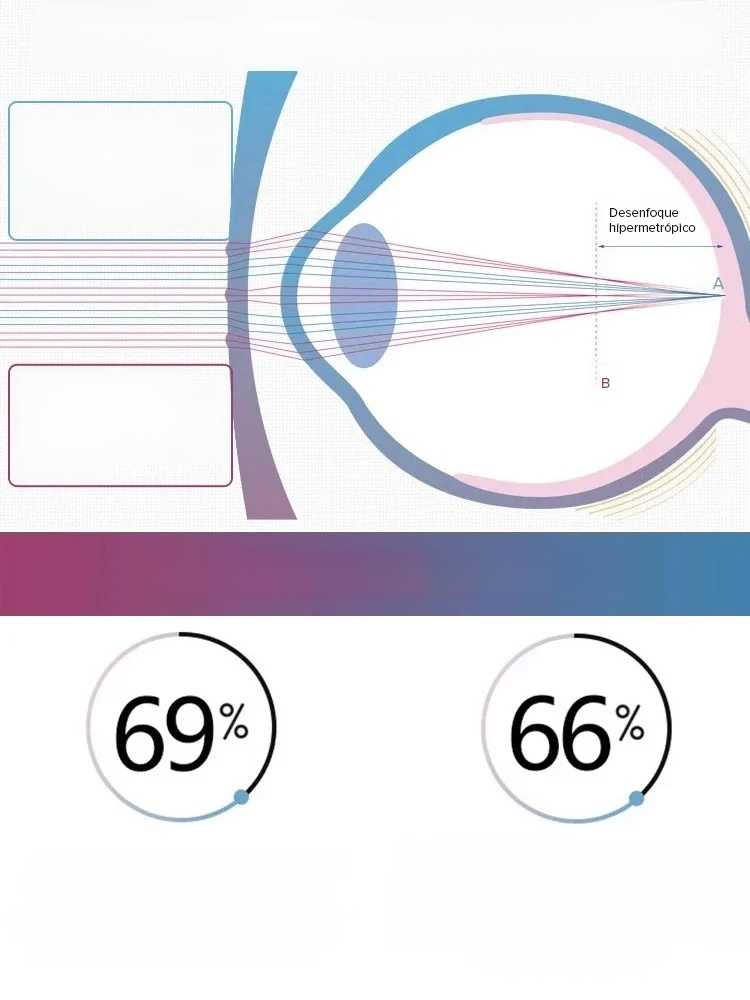 No es necesario cambiar frecuentemente de receta, gafas de lectura, enfoque automático tanto para distancias cercanas como lejanas, sensibilidad automática a la luz