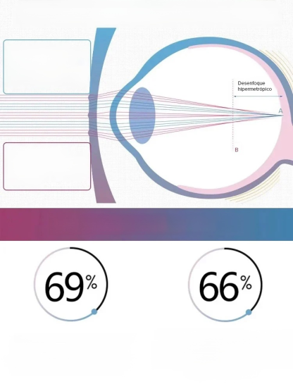 No es necesario cambiar frecuentemente de receta, gafas de lectura, enfoque automático tanto para distancias cercanas como lejanas, sensibilidad automática a la luz