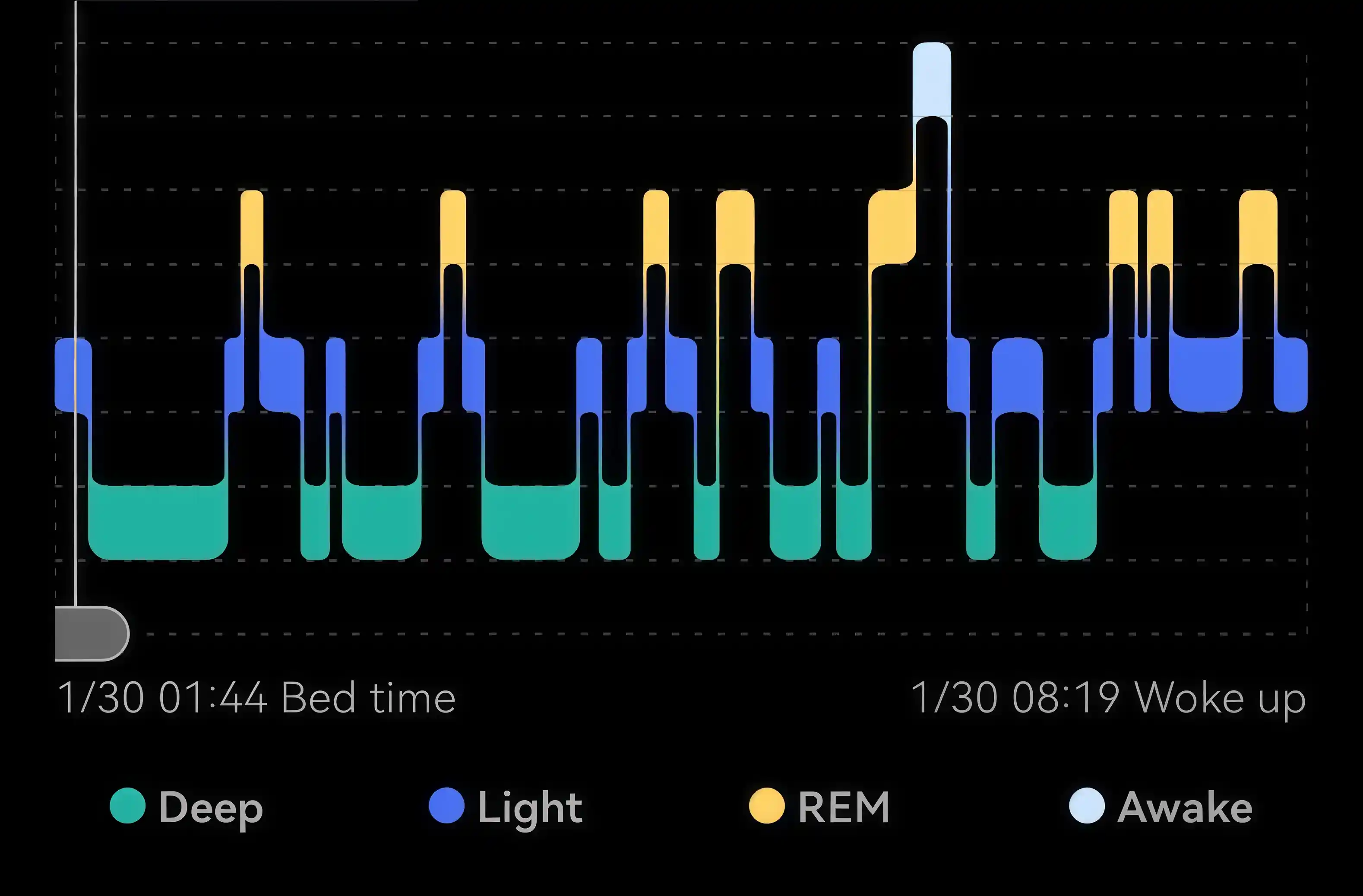Sleep Cycle Graph