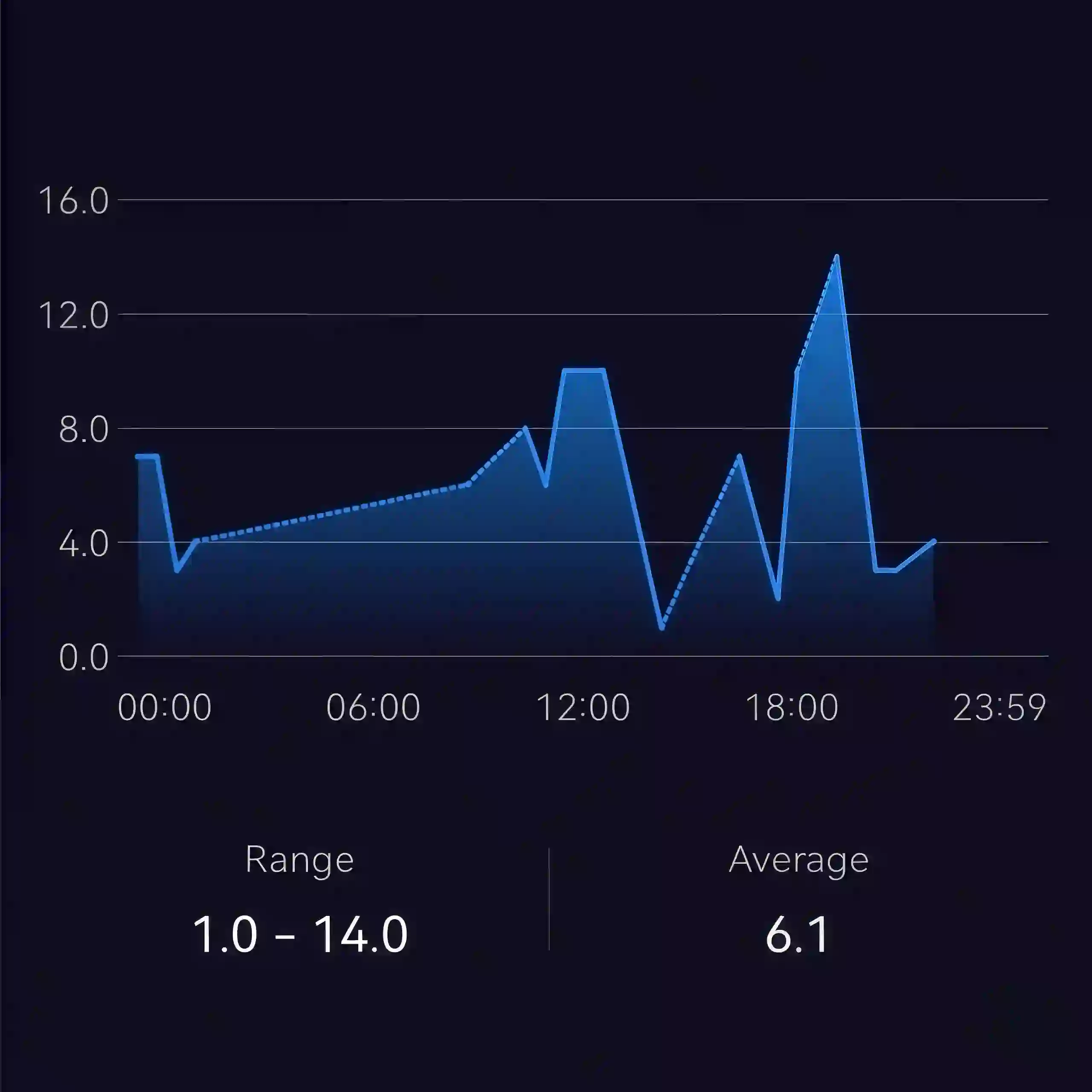 App Screenshot: Fatigue Line Graph