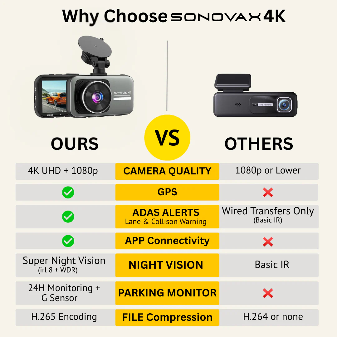 SonoVax - 4K Full HD Smart Dash Cam
