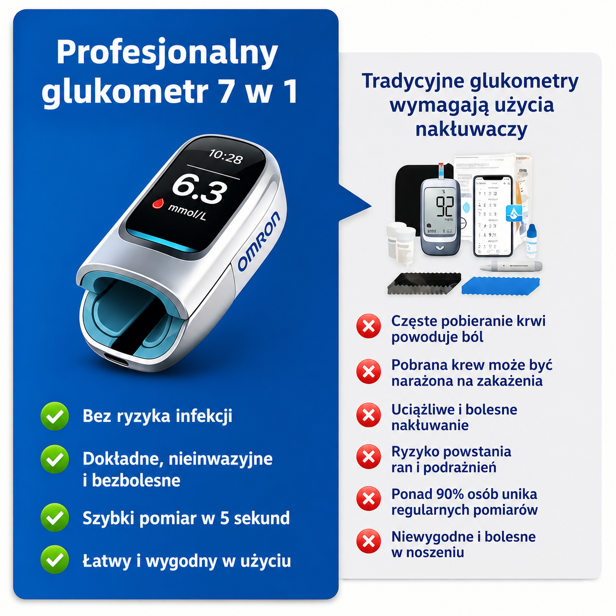 🔥 Koniec z igłami i bólem! | Nieinwazyjny glukometr Omron™ – łatwy i dokładny pomiar poziomu glukozy we krwi, gdziekolwiek jesteś 🔥
