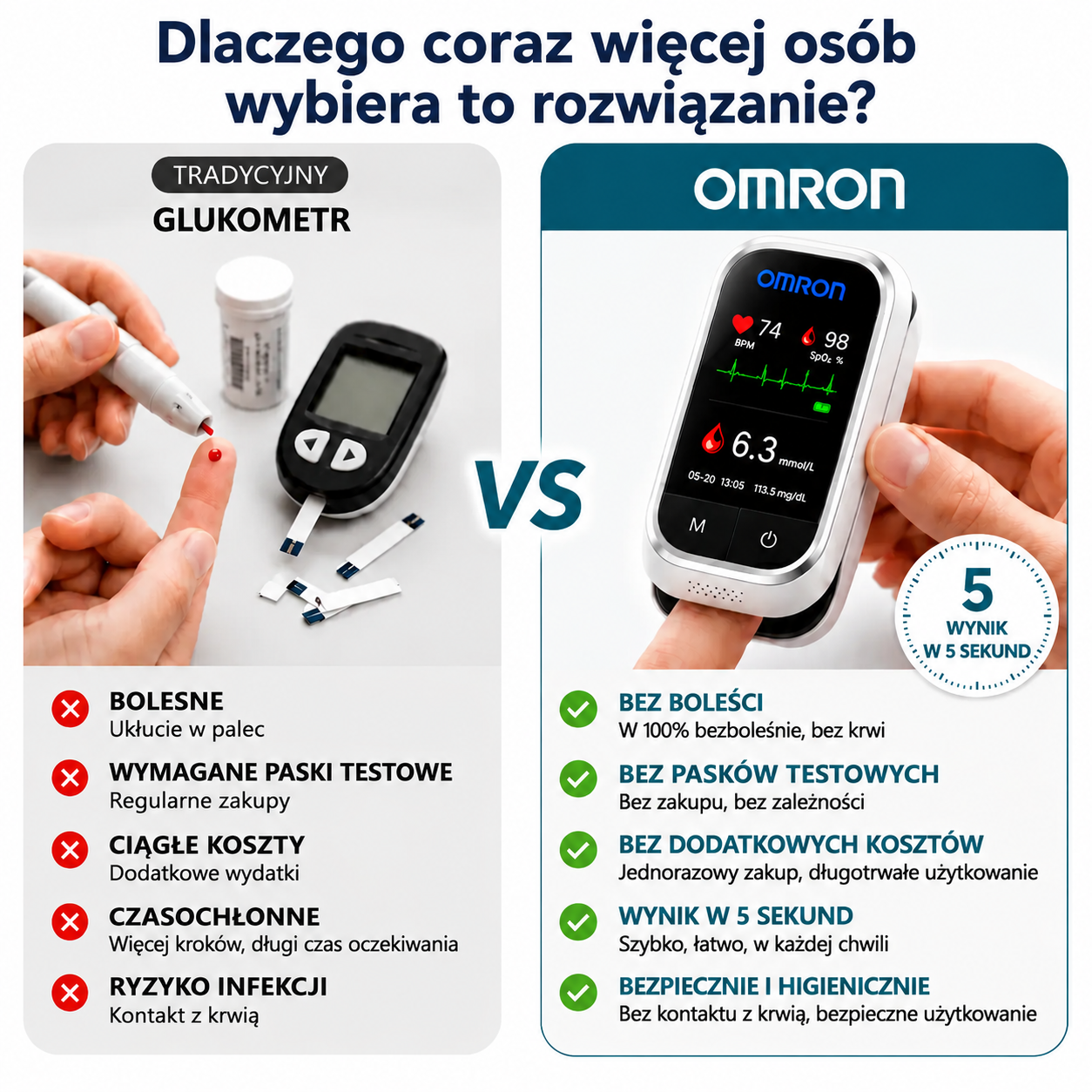🩸 Omron™ 11-w-1 bezigłowy glukometr • Bez nakłuwania • Bez pasków testowych • Wyniki w zaledwie 5 sekund
