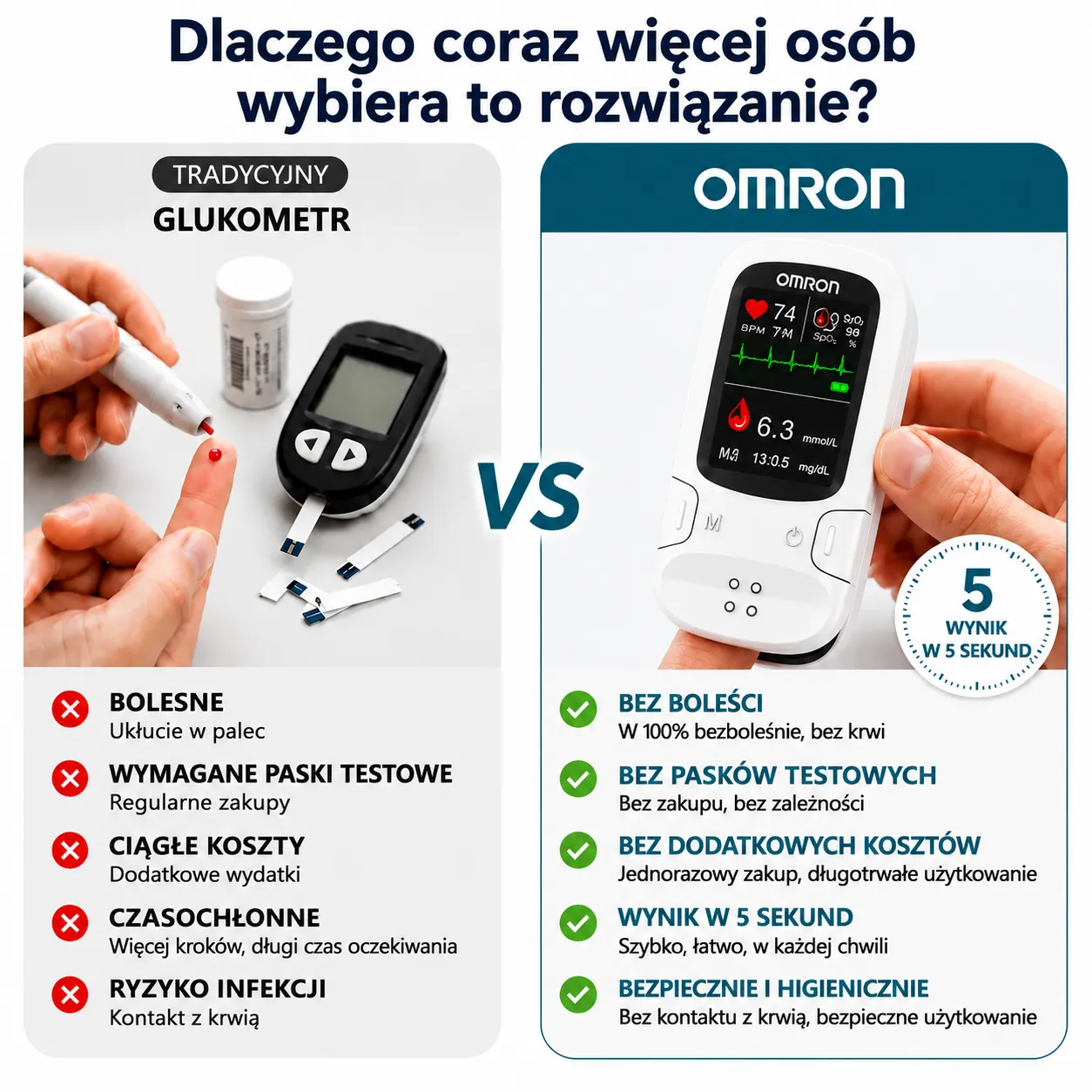 Omron™ wprowadza na rynek nowy, nieinwazyjny, inteligentny glukometr 🔥Wyprodukowano w USA🔥