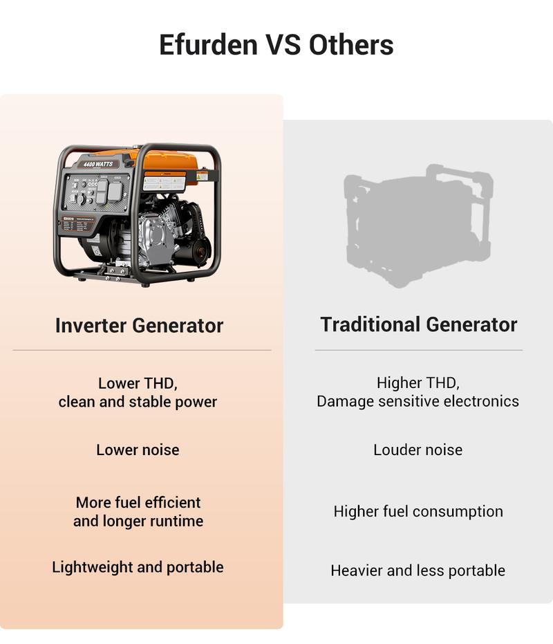 (Ships Within 24H) Efurden 4400 Watts Off-Grid Portable Generator Outdoor Power Equipment, Open Frame Inverter Generator with ECO Mode, Gas Powered, Quiet Operation, Emergency Home Backup, RV Ready