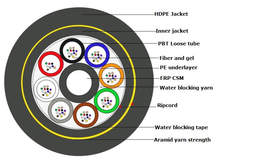 High-Strength All-Dielectric Self-Supporting (ADSS) Aerial Fiber Optic Cable (Double Jacket, 72-Core G652D)
