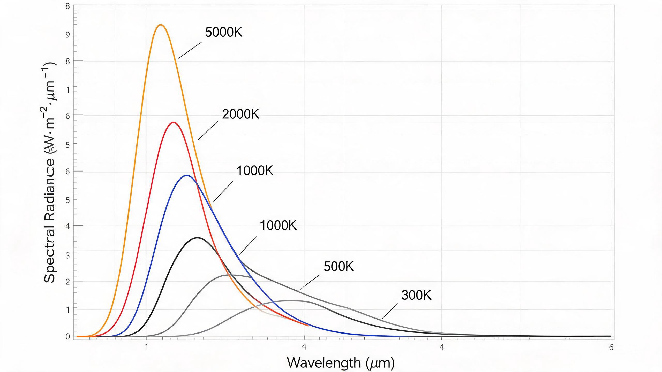 Blackbody radiation curves showing how peak wavelength shifts with temperature