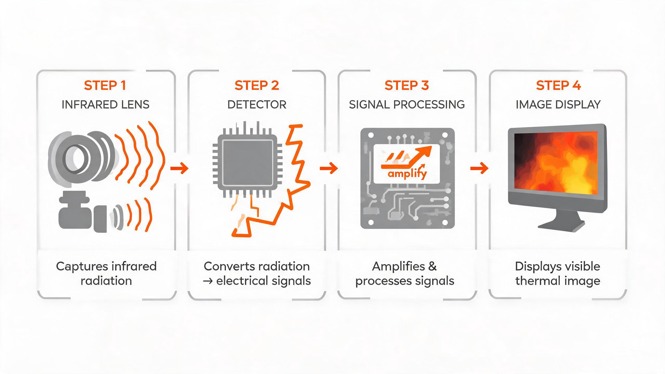 How thermal imaging works in four steps from lens to display