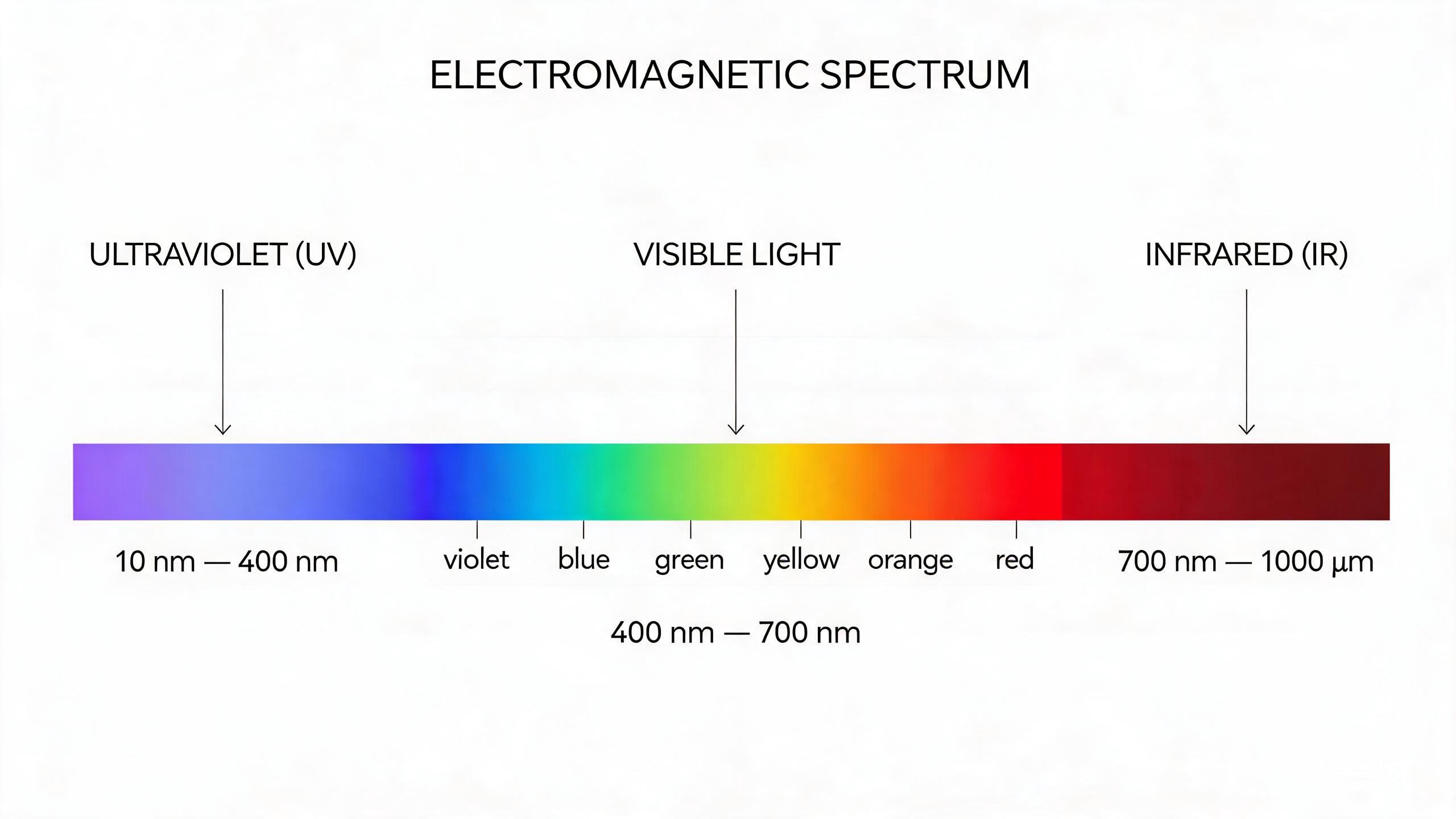 Infrared radiation detection process and electromagnetic spectrum diagram