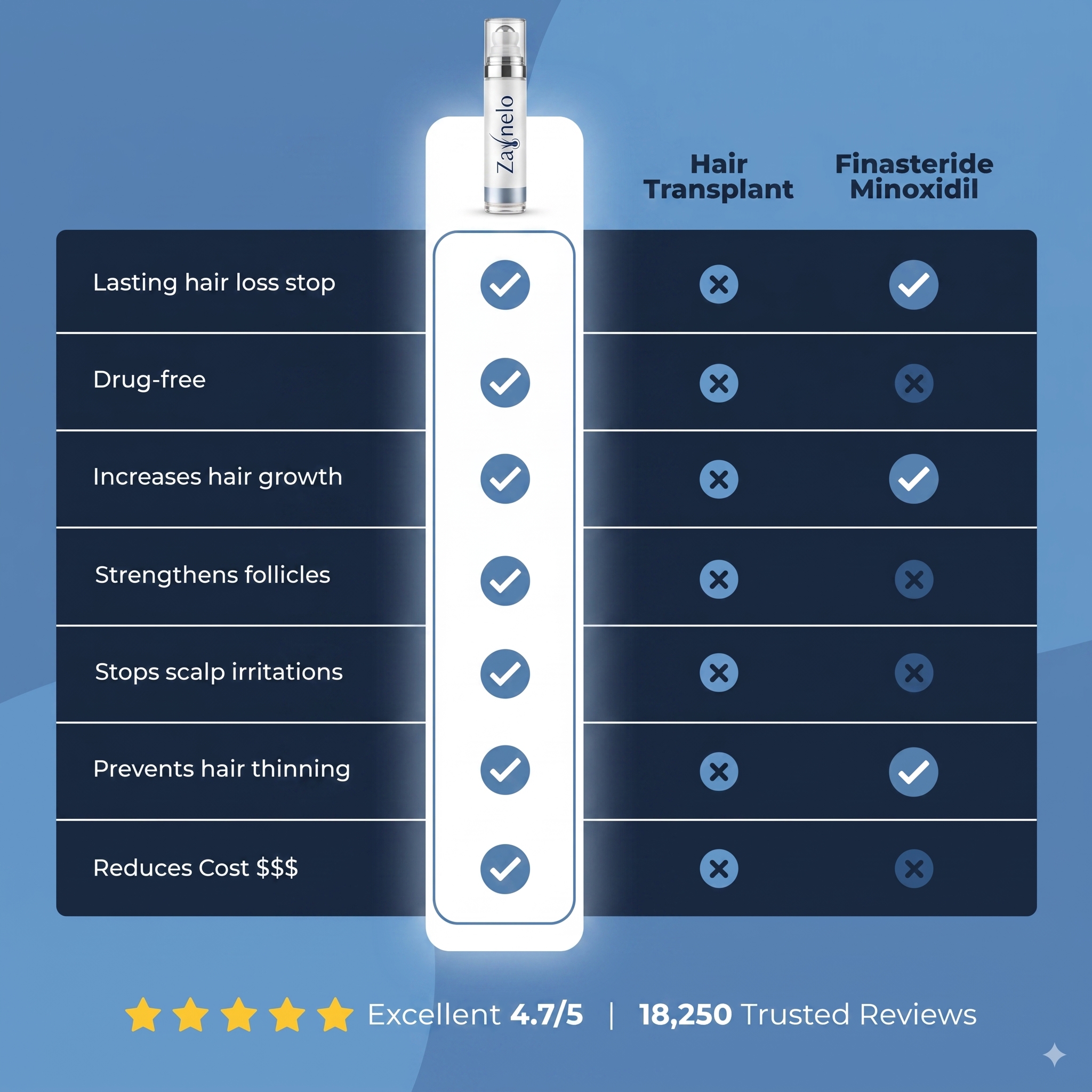 Zavnelo® Hair Growth Roll-On Serum — Combat Thinning & Promote Thicker, Fuller Hair