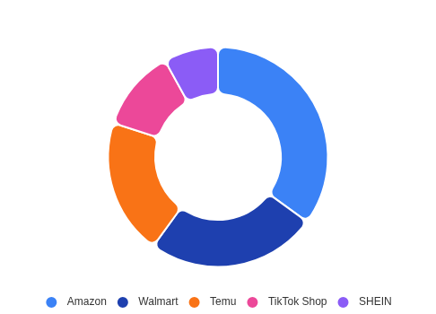 Platform Share Chart