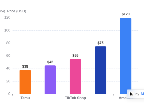 Price Comparison Chart