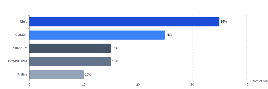 Amazon Market Share