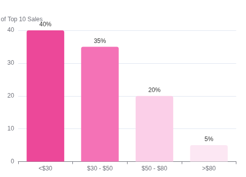 TikTok Price Chart