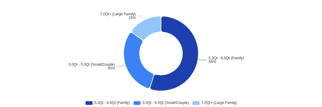 Walmart Capacity Chart