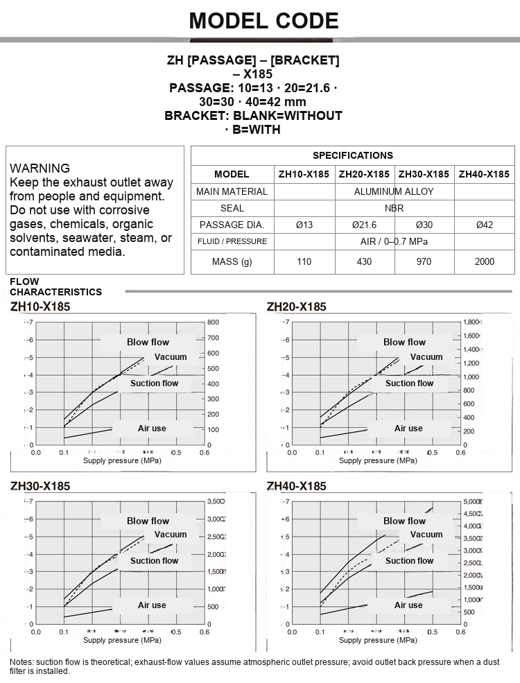 ZH10 to ZH40 X185 specifications and flow characteristics