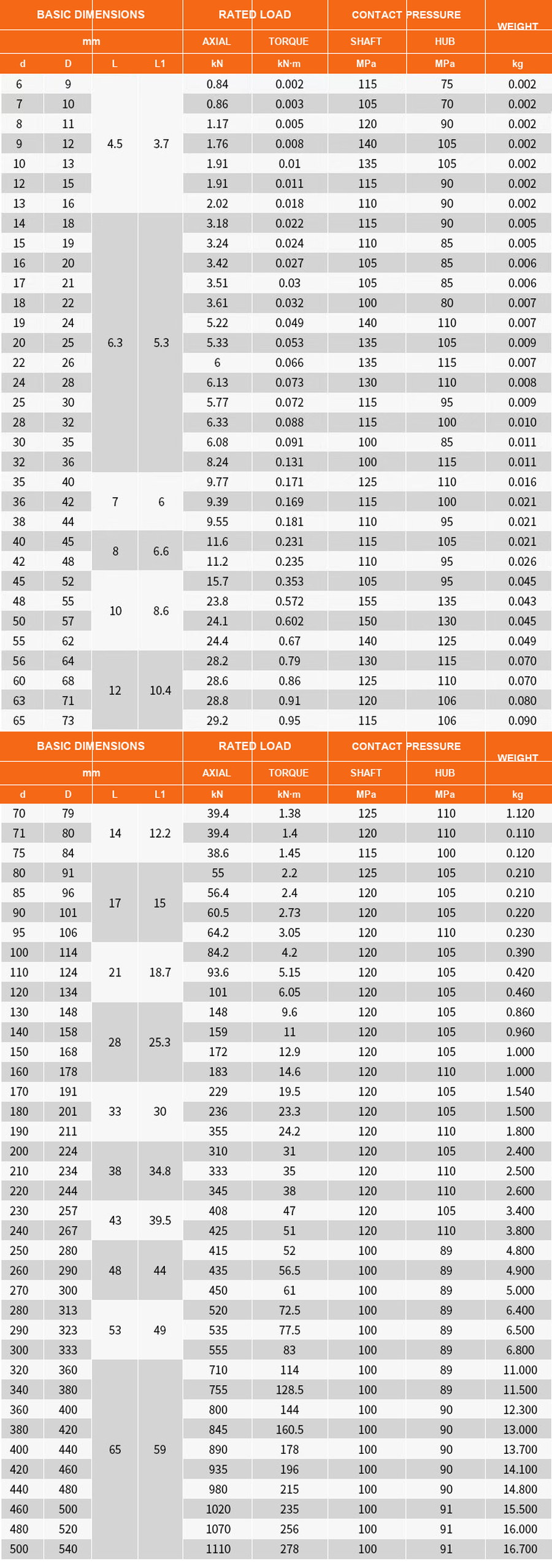 Z1 technical dimensions loads pressures and weights