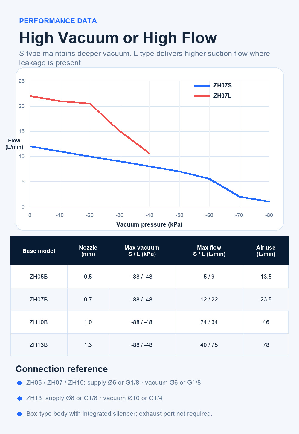 ZH05B ZH07B ZH10B and ZH13B vacuum performance chart and technical specifications