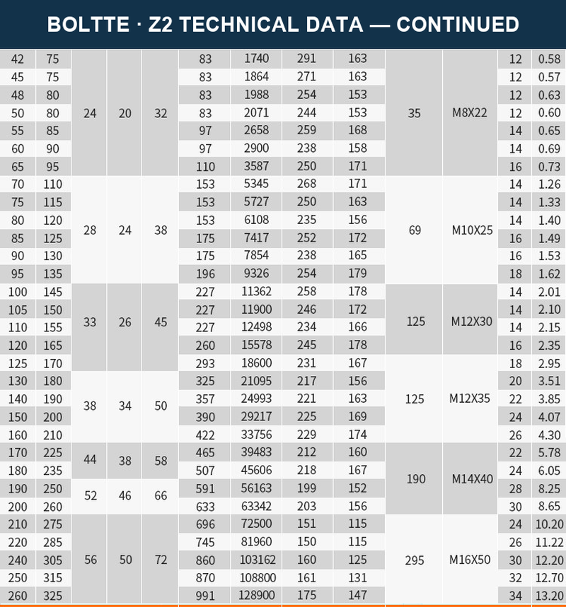 BOLTTE Z2 keyless locking assembly technical data continued