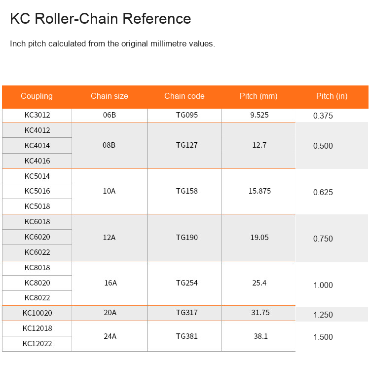 KC original roller-chain coupling detail 4: original product photograph in English
