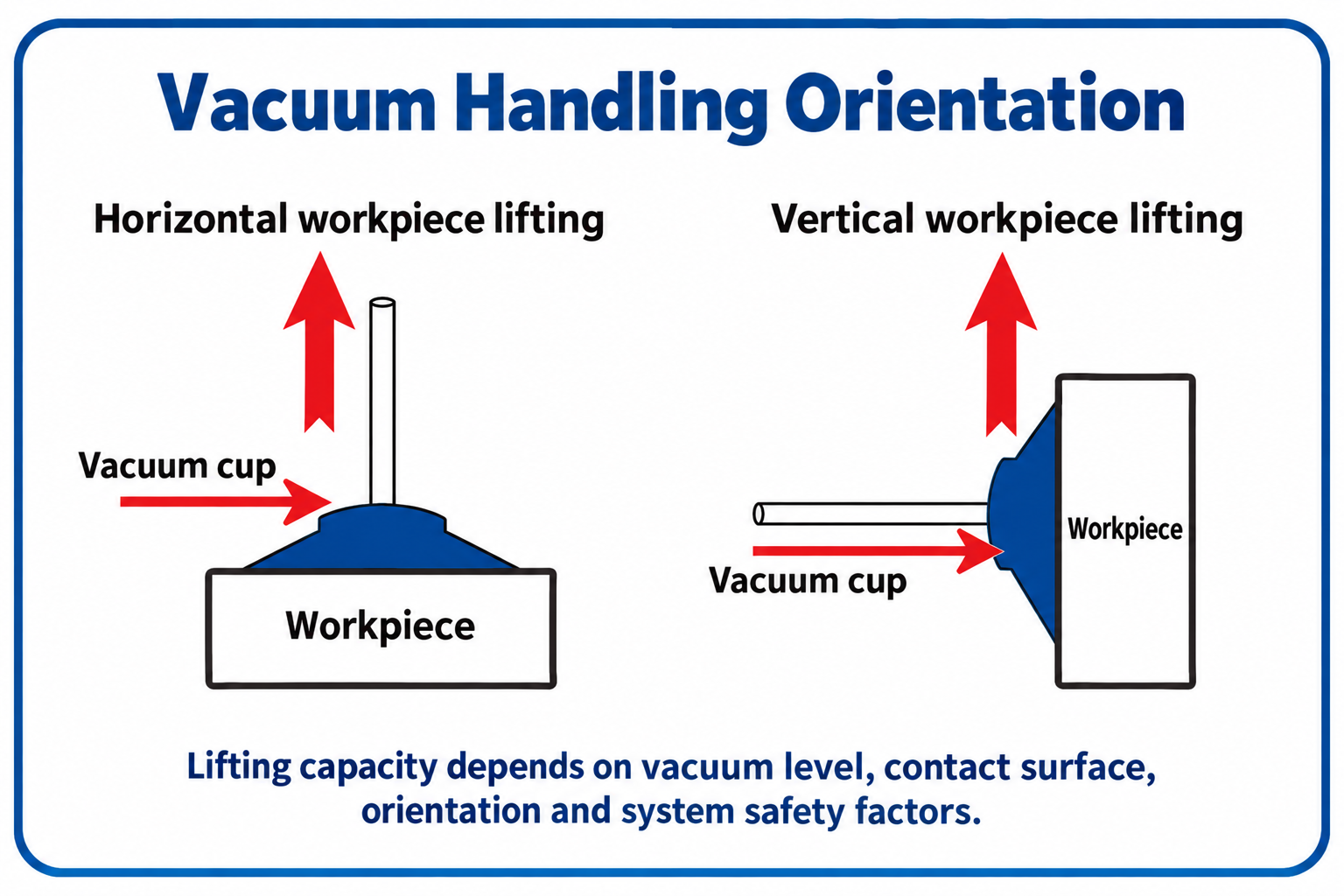Vacuum cup lifting orientation diagrams for horizontal and vertical workpieces