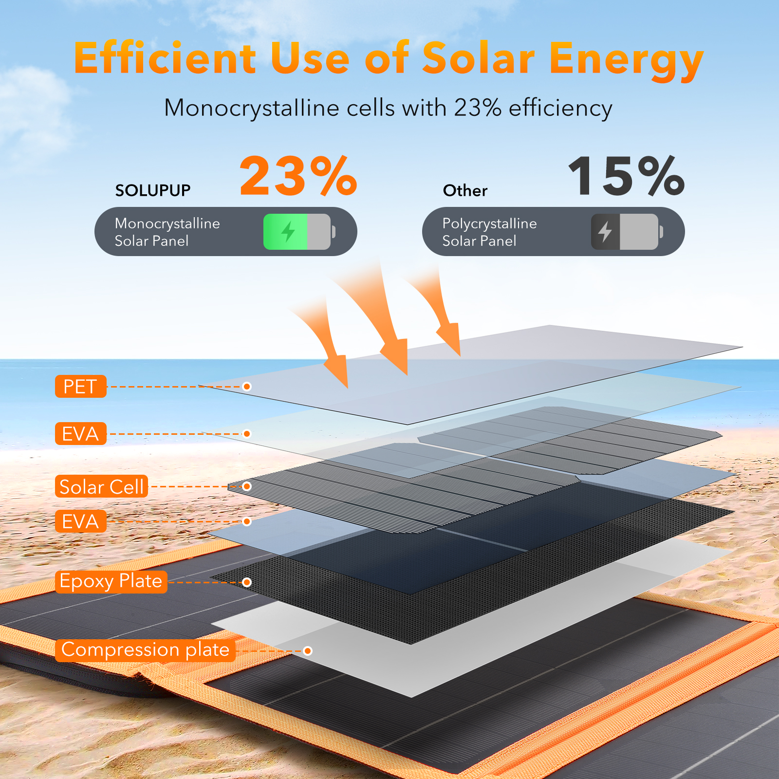 30W Portable Foldable Solar Charger - Fast 5V USB-A & USB-C Solar Panels