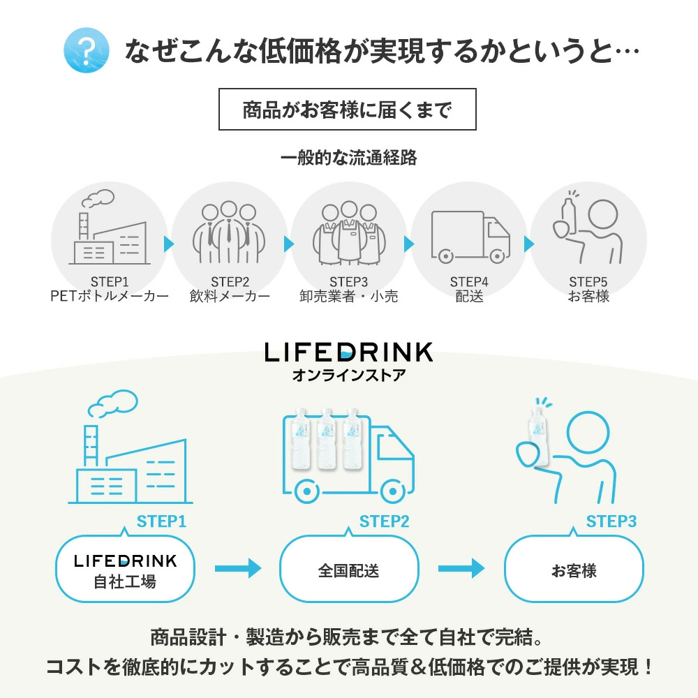 【最安値に挑戦中！】水 ミネラルウォーター 彩水-あやみず- やさしい軟水 500ml 48本 送料無料※一部地域除く ペットボトル ラベルレス ライフドリンクカンパニー LIFEDRINK 国産 天然水 軟水 備蓄水 非常用 (※採水地指定不可）