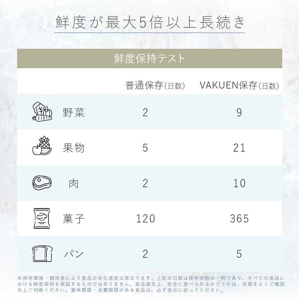 ＼3月1日 再販開始／【公式】VAKUEN プレミアム真空保存容器 強力密閉 BPAフリー 電子レンジ 食洗機 冷凍 耐熱 熱湯 コンテナ タッパー キャニスター 真空容器 電動 フードストッカー 野菜 米 調味料 ペットフード 液体 ギフト バクエン おしゃれ 保存容器 韓国製