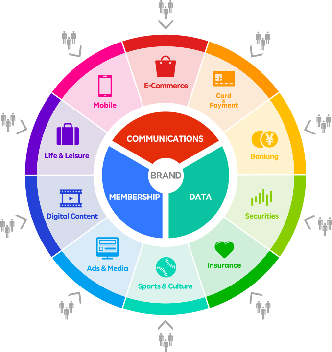 「楽天経済圏」概念図