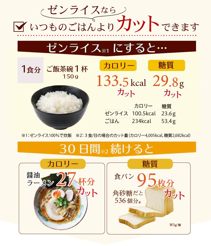 ゼンライスなら白米だけより糖質もカロリーも低い