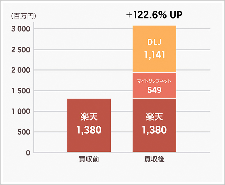 M&A後の純利益伸び率