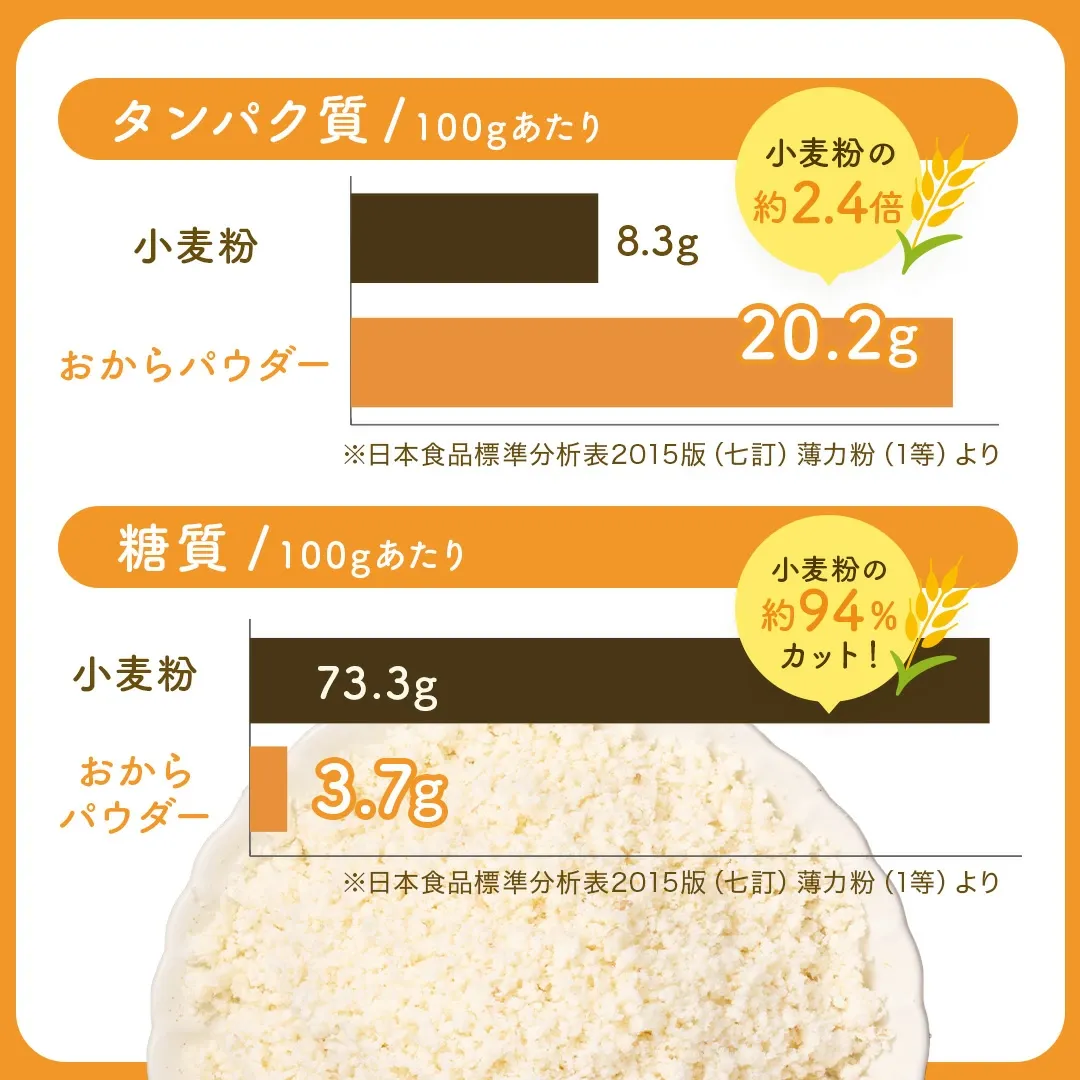おからパウダー500g 国産 超微粉 送料無料 業務用 超微粉 150メッシュ チャック付き 国産大豆100％ ダイエット お好み焼き 蒸しパン ドーナツ クッキー 小麦代替え 食物繊維 糖質オフ グルテンフリー 小麦不使用 小麦粉不使用