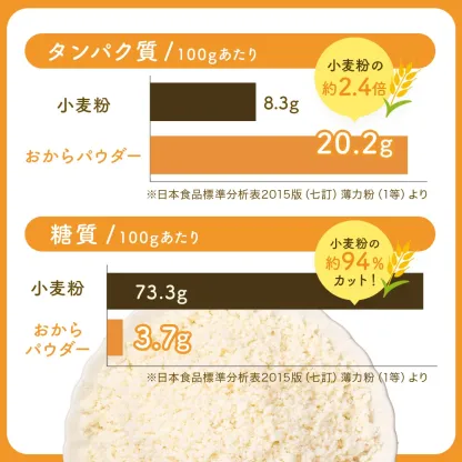 おからパウダー500g 国産 超微粉 送料無料 業務用 超微粉 150メッシュ チャック付き 国産大豆100％ ダイエット お好み焼き 蒸しパン ドーナツ クッキー 小麦代替え 食物繊維 糖質オフ グルテンフリー 小麦不使用 小麦粉不使用