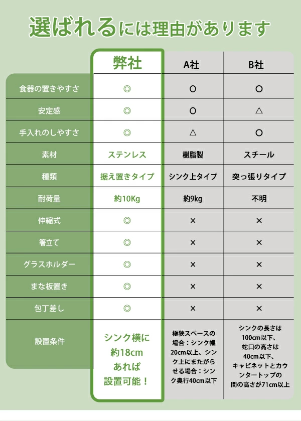 先着3名様クーポンで最大99％OFF 楽天ランキング1位 水切りラック シンク上 ステンレス 伸縮式 大容量 スリム 調整可能 省スペース 食器水切り 水切りかご キッチンラック 台所 ガラスホルダー まな板ホルダー 箸立て 包丁差し