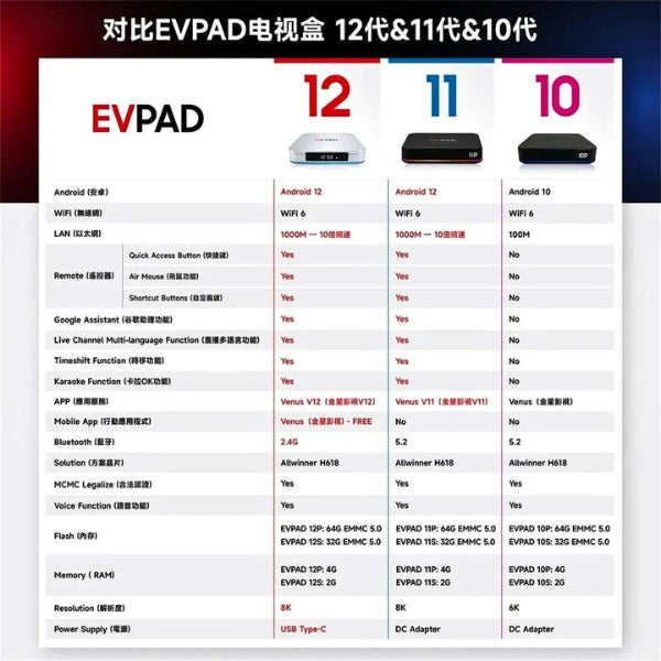 evpad TV Box 12P vs 11P vs 10P: Differences in Specifications and Configuration