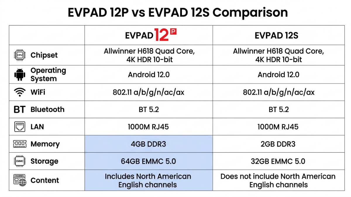 EVPAD 12P vs 12S comparison guide