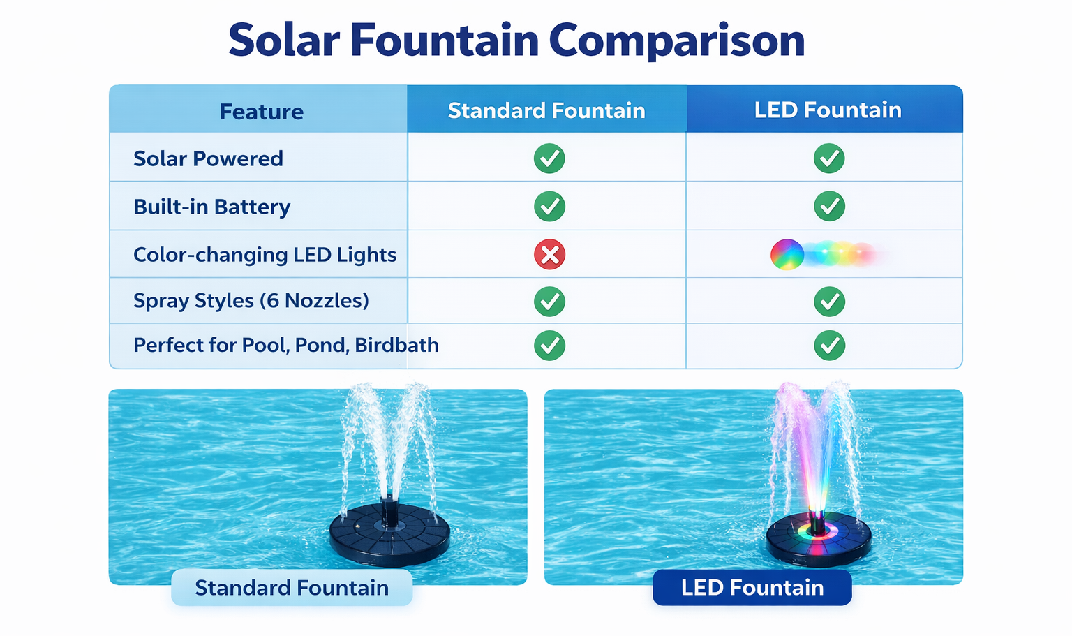 Solar Fountain with 6 Nozzles – Solar Powered, Rechargeable Battery, LED Option