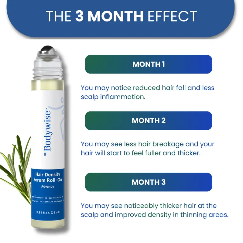 Be Bodywise Advanced Hair Density Roll-On Serum 25 ml | 5% Saw Palmetto, 3% Rosemary, 1% Caffeine Herbasome & 3% Fenugreek | Scalp Serum for Reduced Hair Fall | Men & Women-9SLL