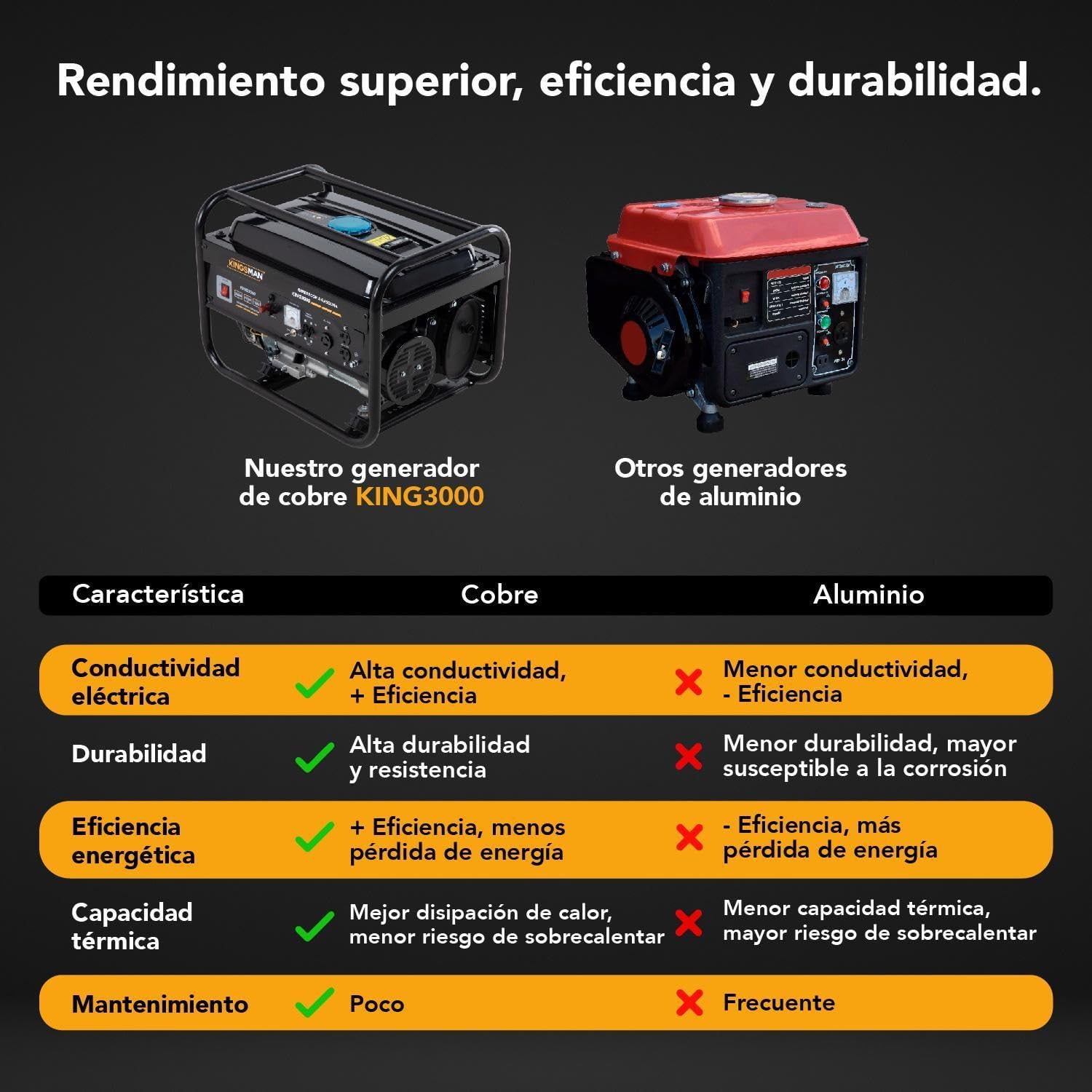 KINGSMAN | Generador Portátil de Energía a Gasolina 3000W - Motor 1 Cilindro 4 Tiempos - Estación de Energía 110/220V - 60Hz - 15L Tanque de Combustible