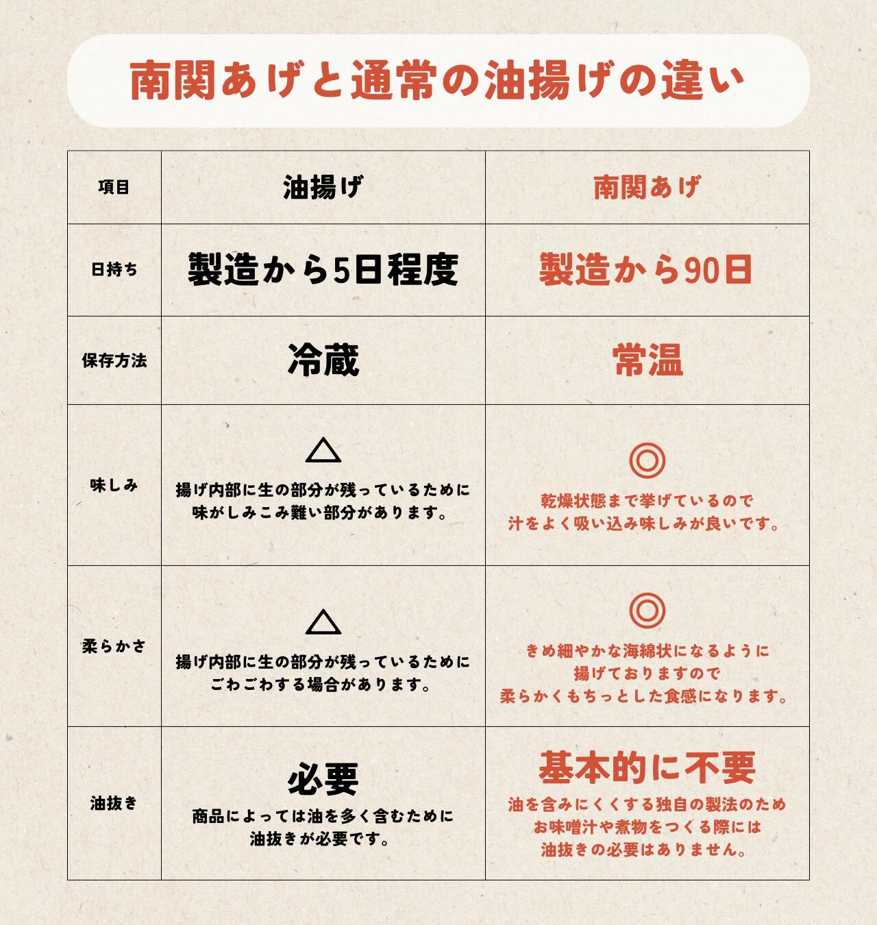 塩山食品 数量限定 国産大豆使用 南関あげ きざみ 90g ケンミンショーで紹介 【工場直送 手揚げ 油揚げ 熊本名産 大豆製品】のし 内祝い 贈り物 食品 夏ギフト 中元 歳暮 お礼 お祝い プレゼント 贈答 ご挨拶 出産 結婚 快気 誕生日 記念日 引越し 香典返し 特用 風味 食感