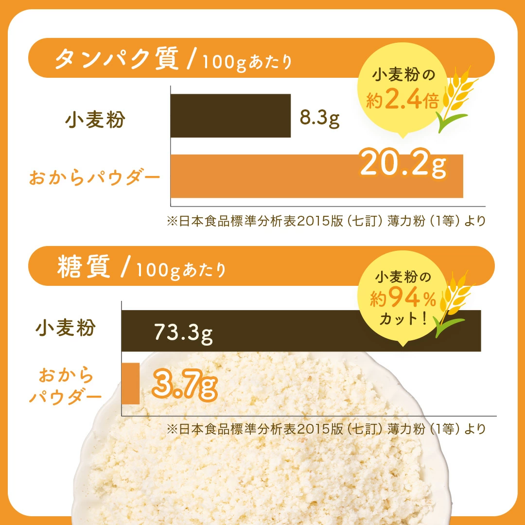 おからパウダー500g 国産 超微粉 送料無料 業務用 超微粉 150メッシュ チャック付き 国産大豆100％ ダイエット お好み焼き 蒸しパン ドーナツ クッキー 小麦代替え 食物繊維 糖質オフ グルテンフリー 小麦不使用 小麦粉不使用