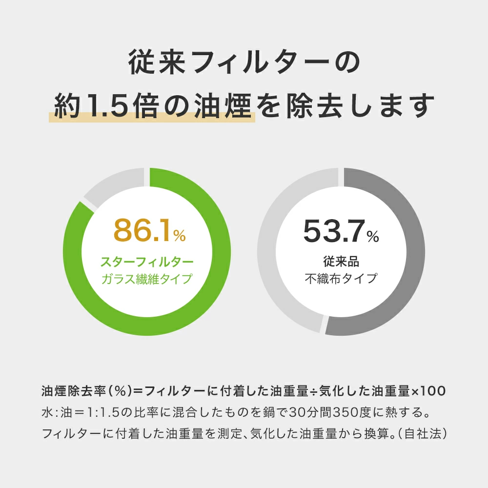 【楽天総合1位】 スターフィルター 換気扇フィルター レンジフードフィルター レンジフィルターカバー スターターセット 強力マグネット+交換フィルター3枚 シロッコファン 不燃性ガラス 繊維タイプ 新居 新築 節約 便利グッズ 年末年始 大掃除
